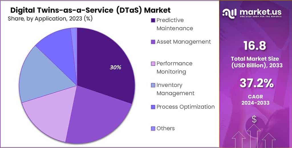 Digital Twins-as-a-Service (DTaS) Market Share