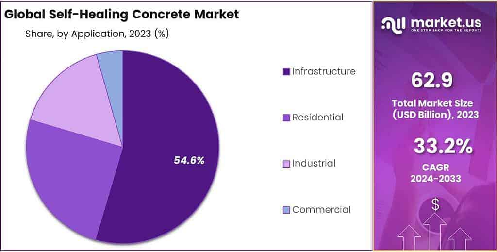 Self-Healing Concrete Market Share