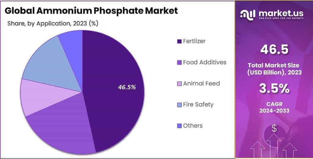 Ammonium Phosphate Market Share