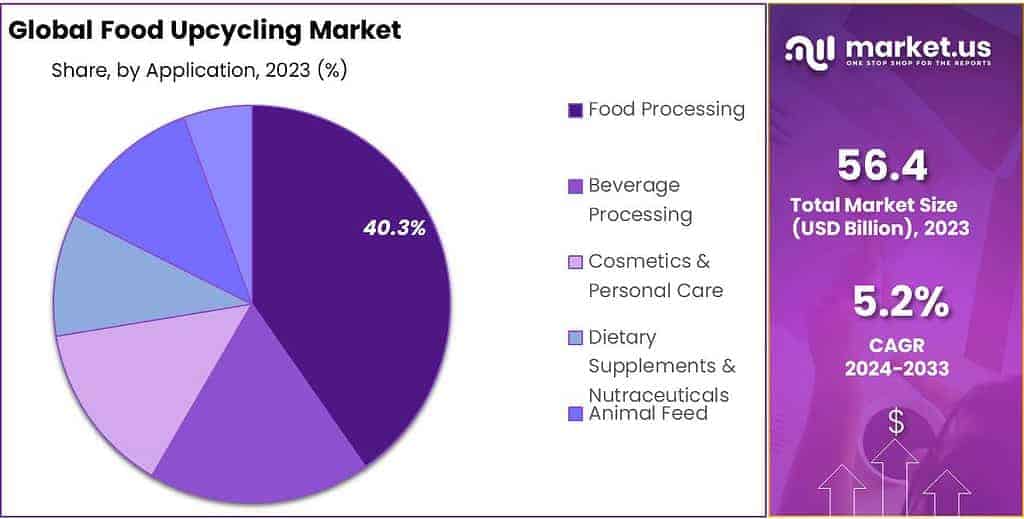 Food Upcycling Market Share