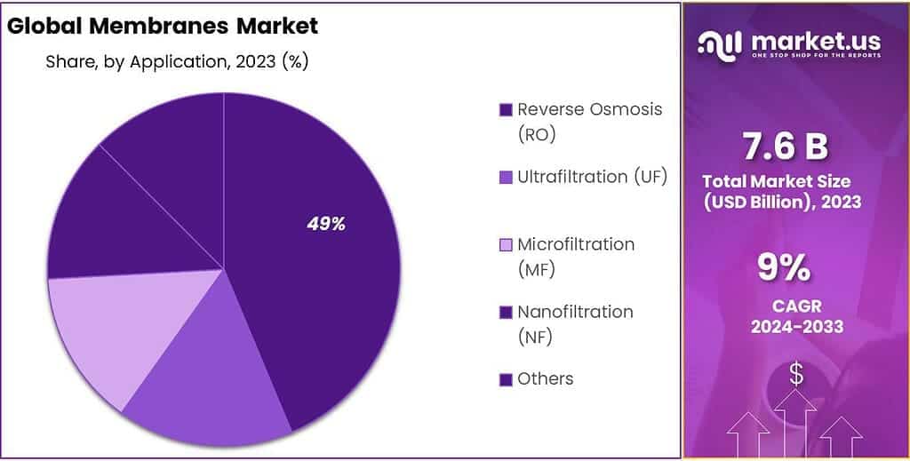 Membranes Market Share