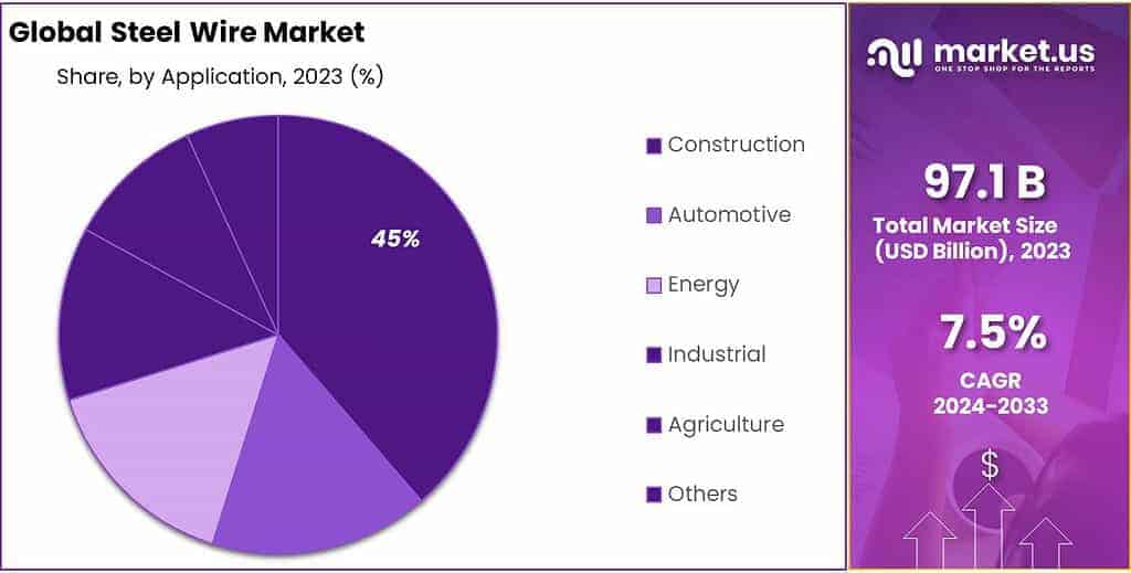 Steel Wire Market Share