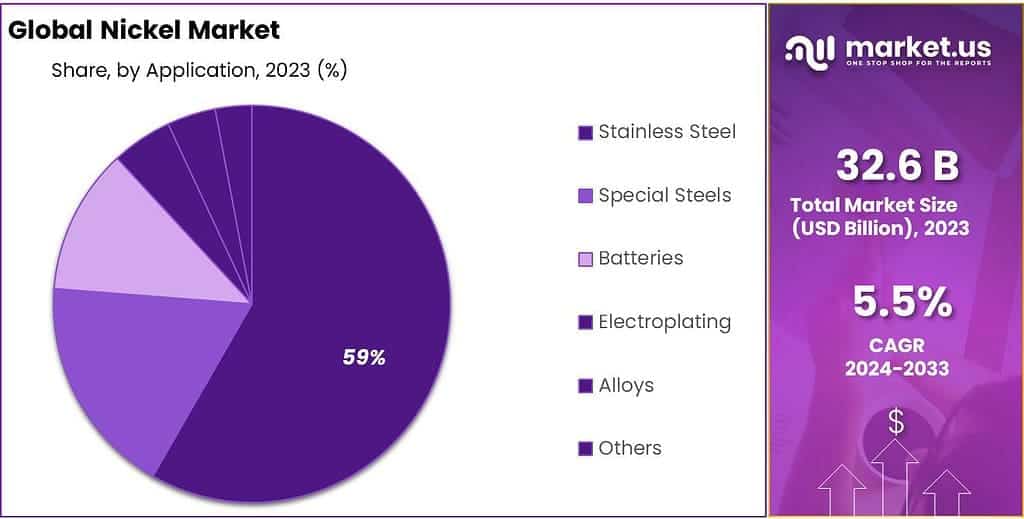 Nickel Market Share