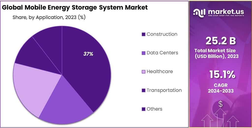 Mobile Energy Storage System Market Share