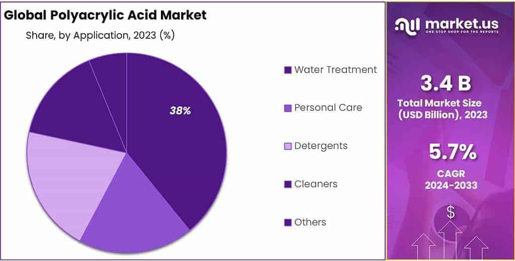 Polyacrylic Acid Market Share