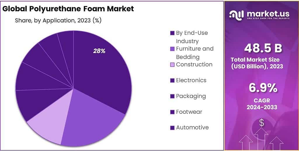Polyurethane Foam Market Share