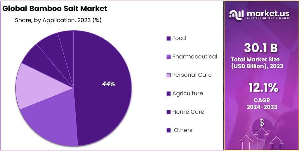 Bamboo Salt Market Share