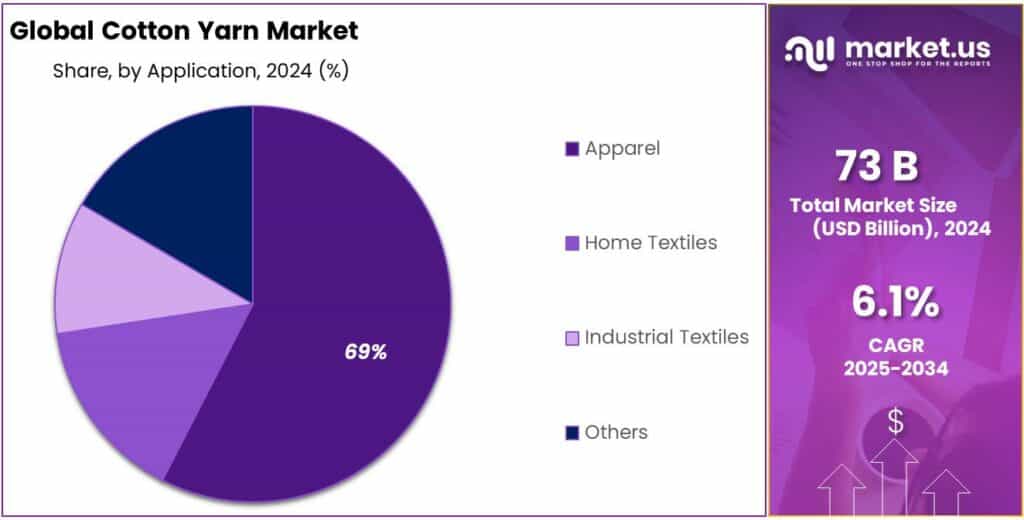 Cotton Yarn Market Share