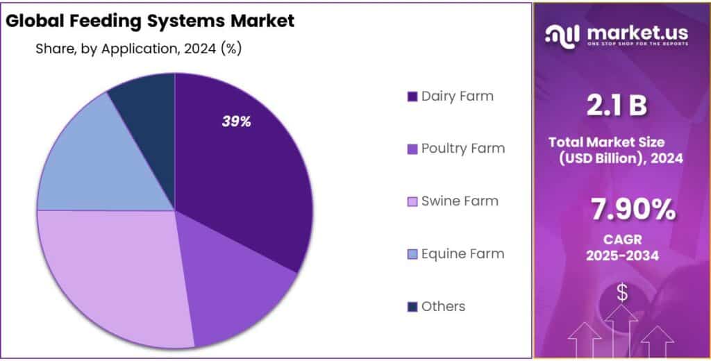 Feeding Systems Market Share