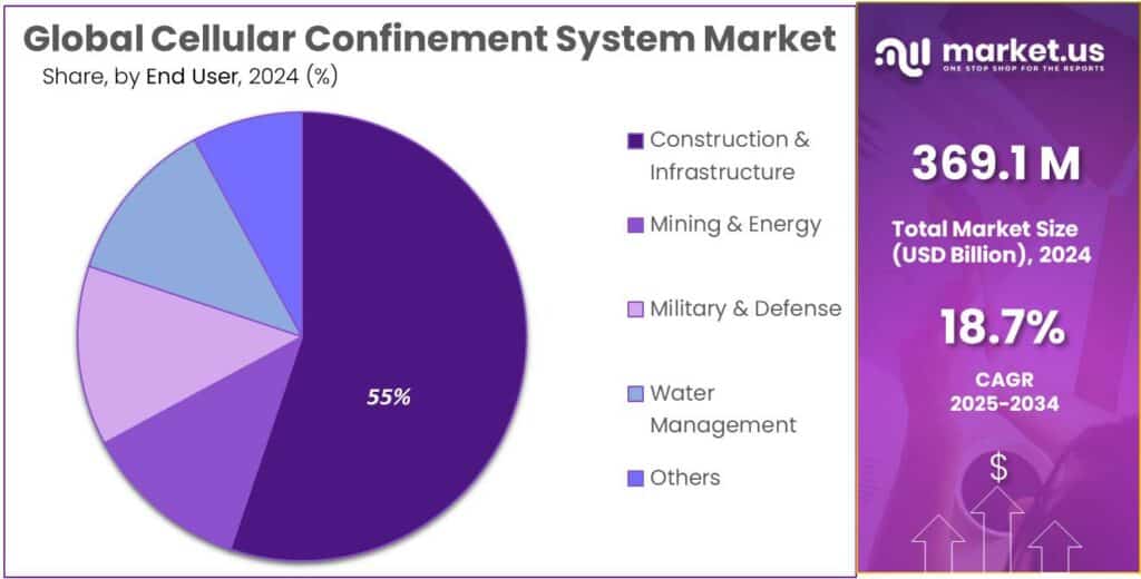 Cellular Confinement System Market Share