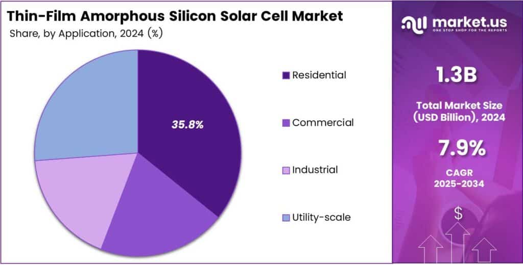 Thin-Film Amorphous Silicon Solar Cell Market Share