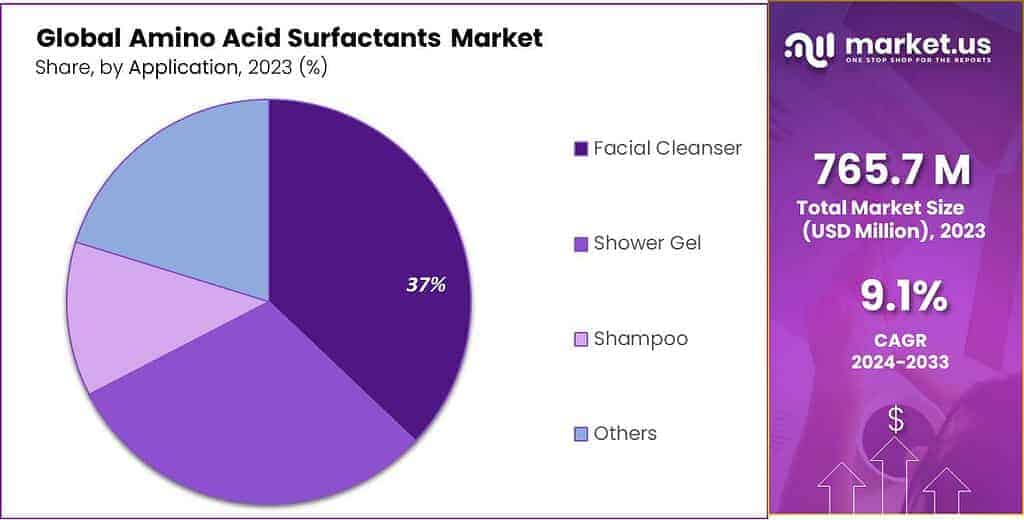 Amino Acid Surfactants Market Share