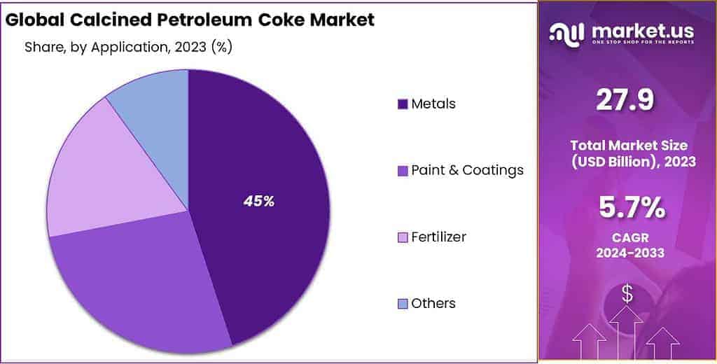 Calcined Petroleum Coke Market Share