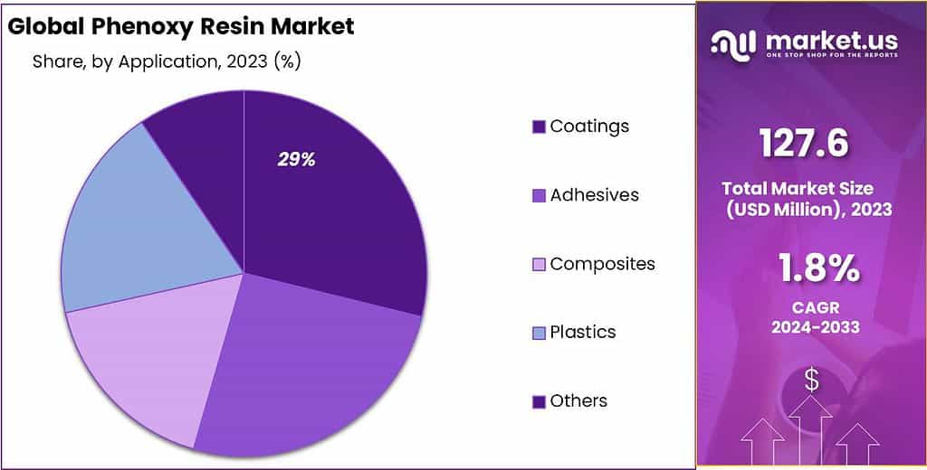 Phenoxy Resin Market Share