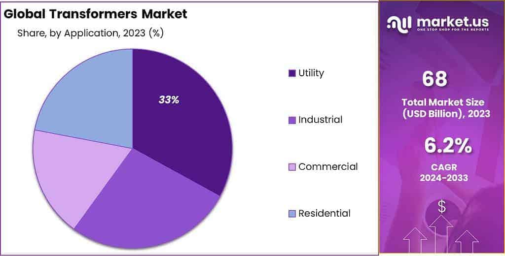 Transformers Market Share