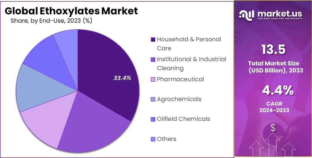 Ethoxylates Market Share