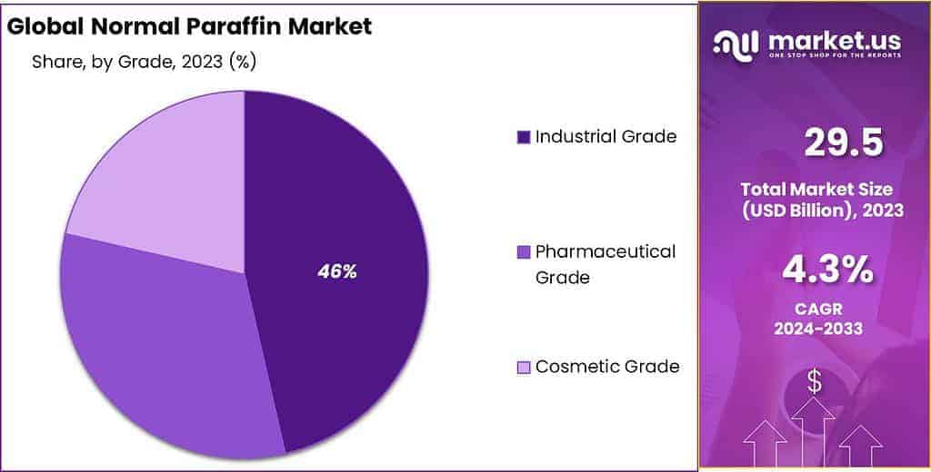 Normal Paraffin Market Share
