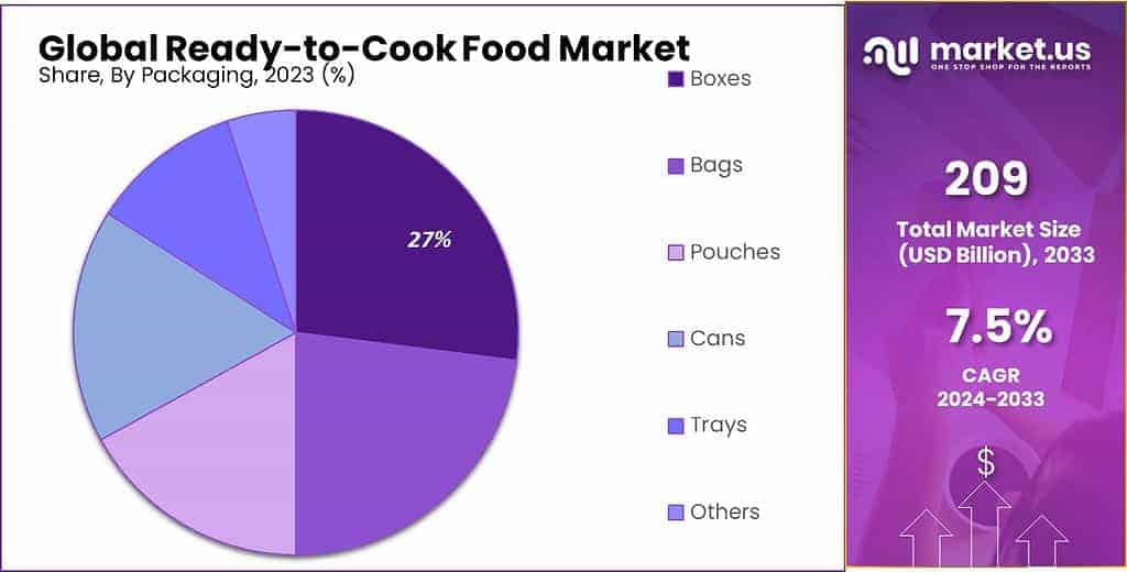 Ready-to-Cook Food Market Share