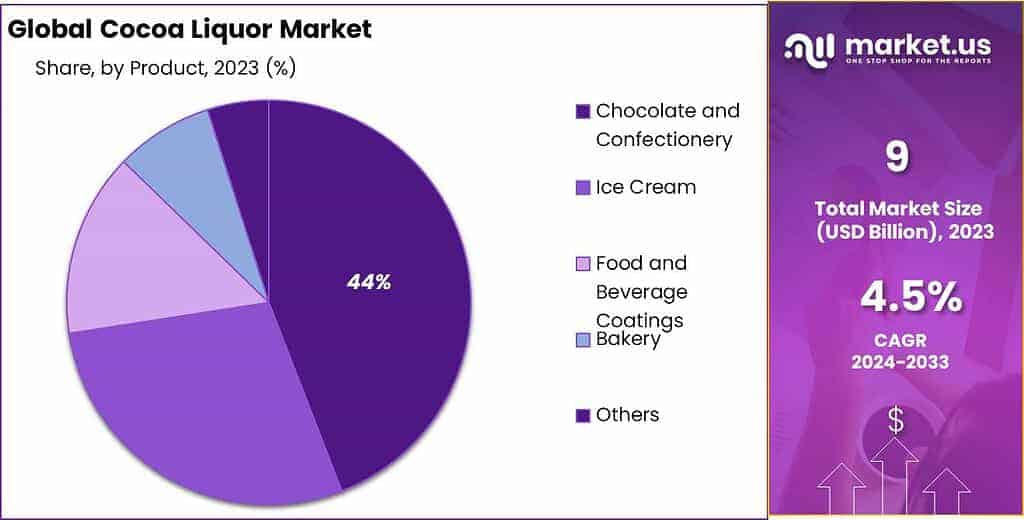 Cocoa Liquor Market Share