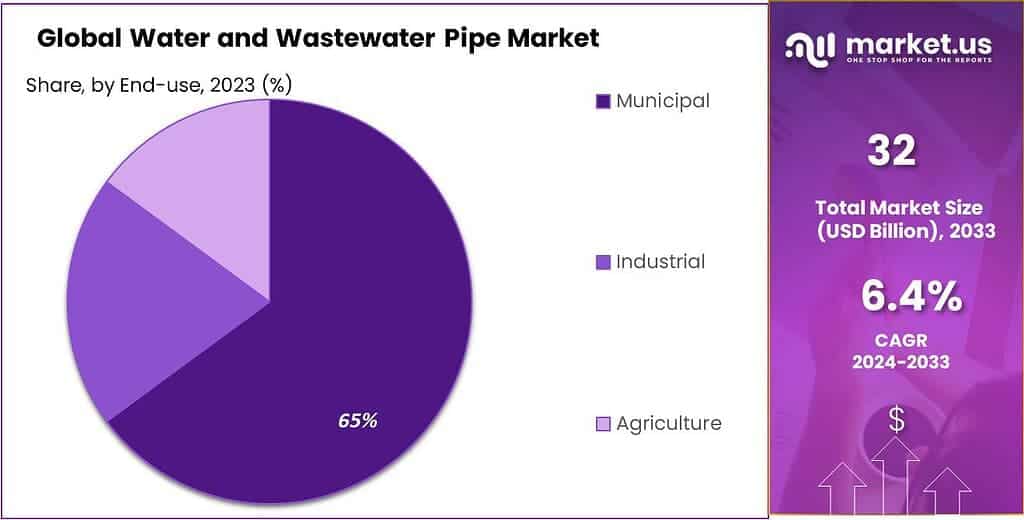 Water and Wastewater Pipe Market Share