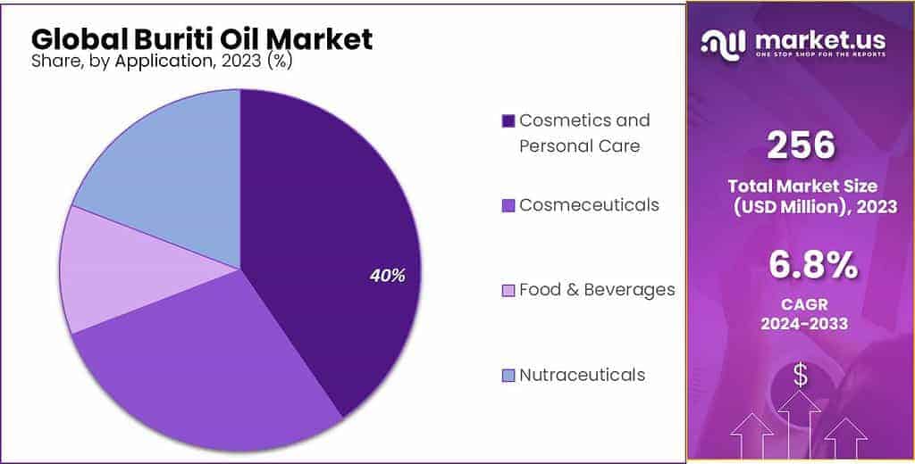 Buriti Oil Market Share