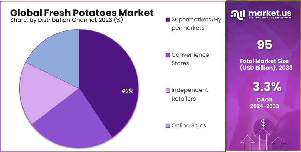 Fresh Potatoes Market Share