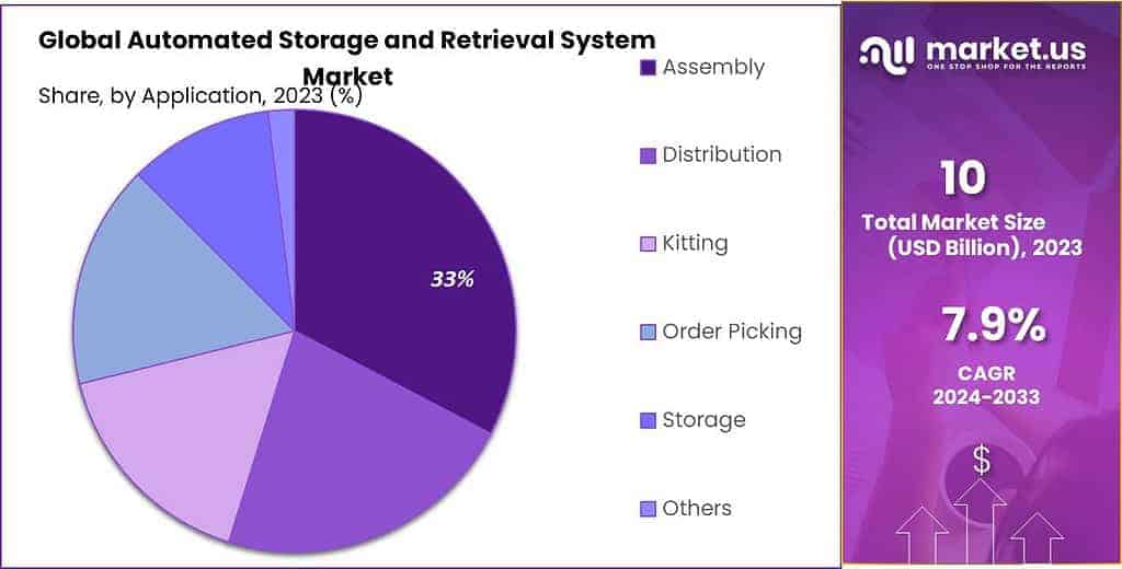 Automated Storage and Retrieval System Market Share