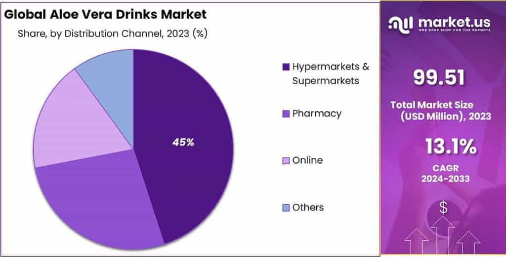 Aloe Vera Drinks Market Share