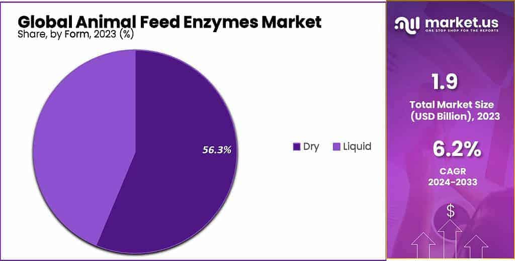 Animal Feed Enzymes Market Share