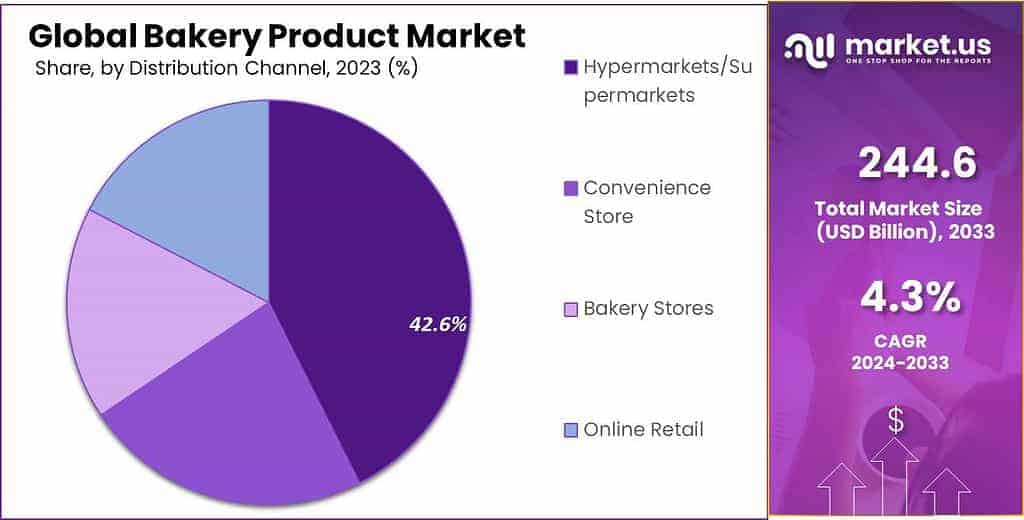 Bakery Product Market Share