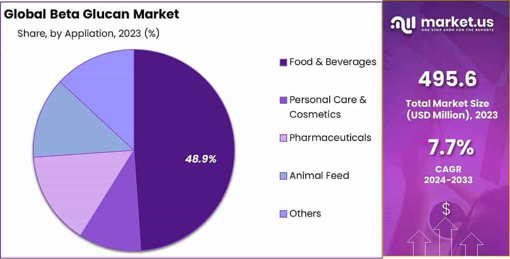 Beta Glucan Market Share
