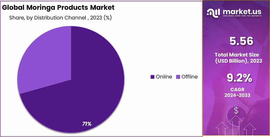 Moringa Products Market Share