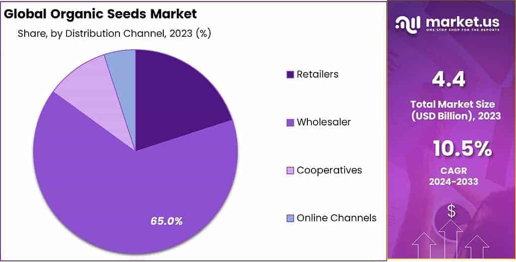 Organic Seeds Market Share
