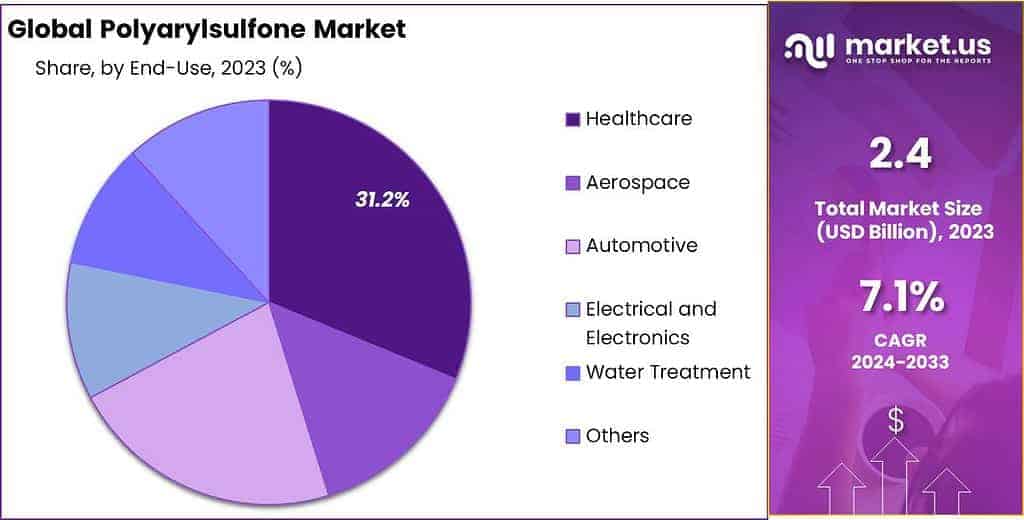 Polyarylsulfone Market Share