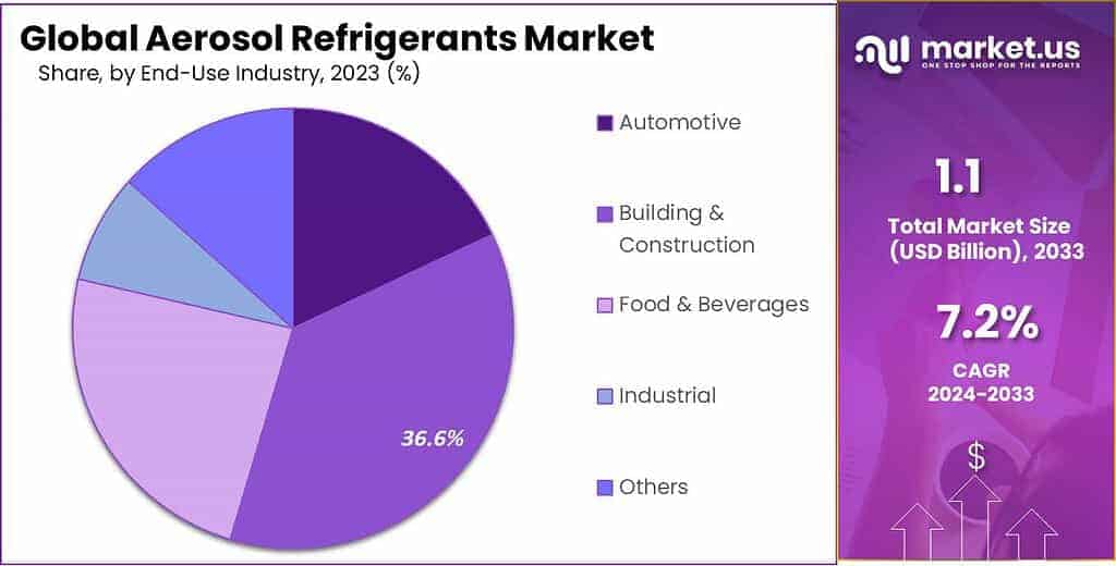 Aerosol Refrigerants Market Share