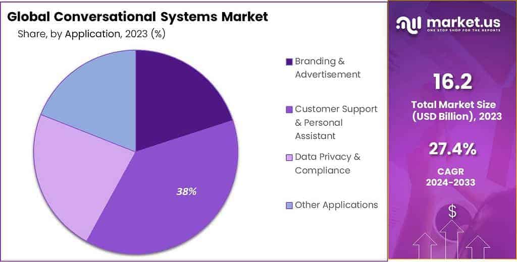 Conversational Systems Market Share