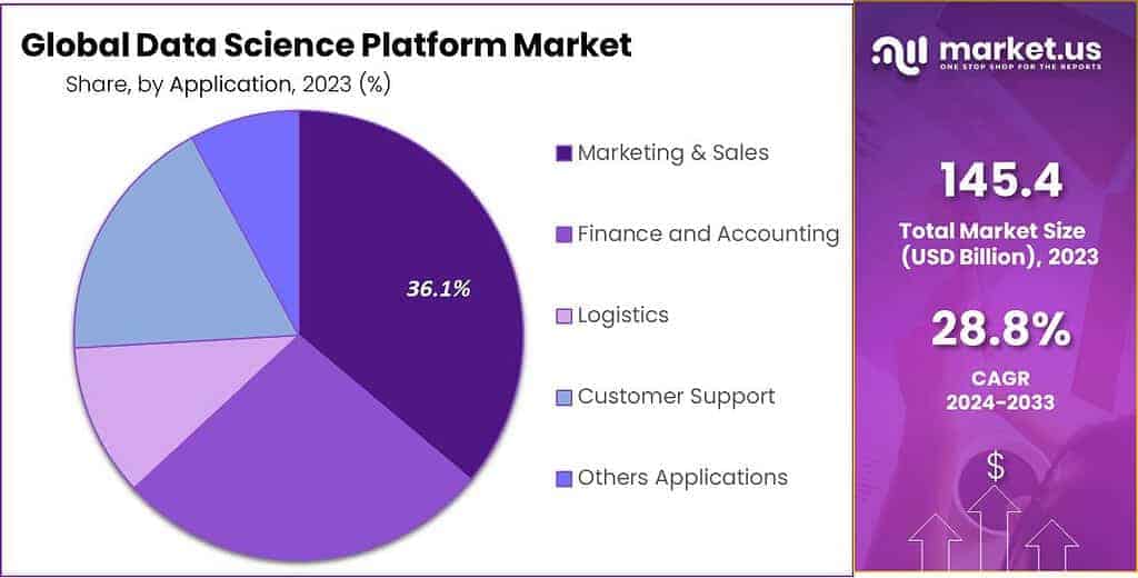 Data Science Platform Market Share