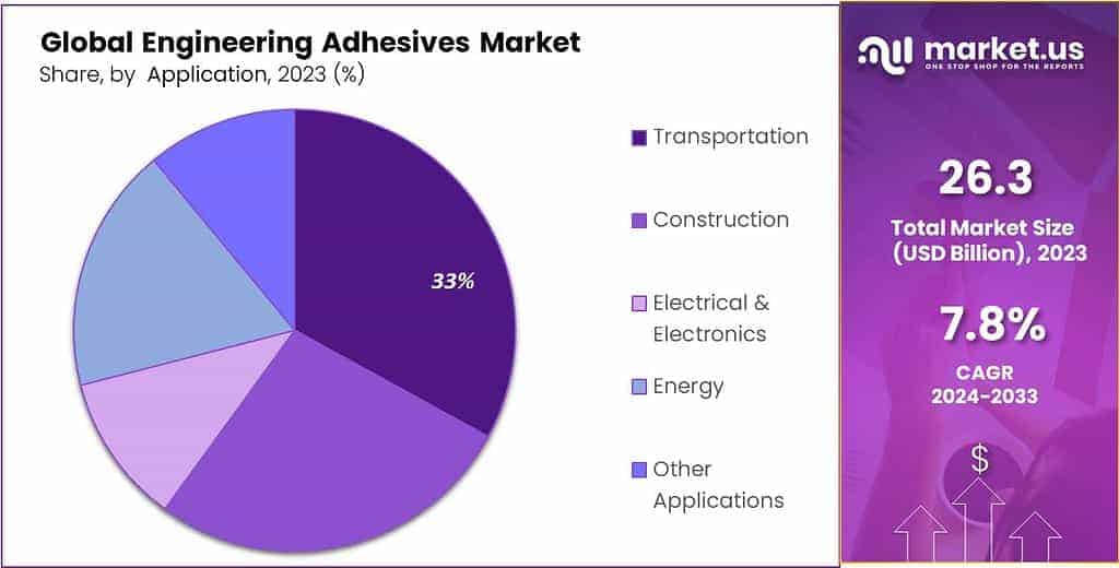 Engineering Adhesives Market Share