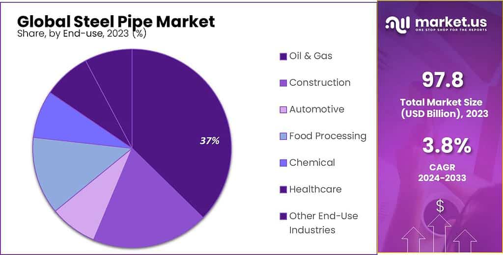 Steel Pipe Market Share
