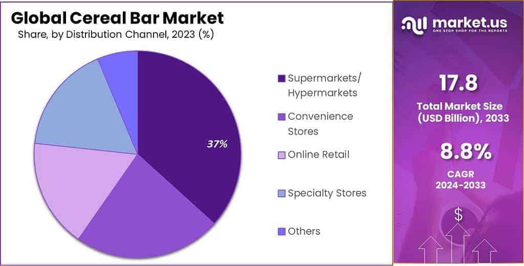 Cereal Bar Market Share