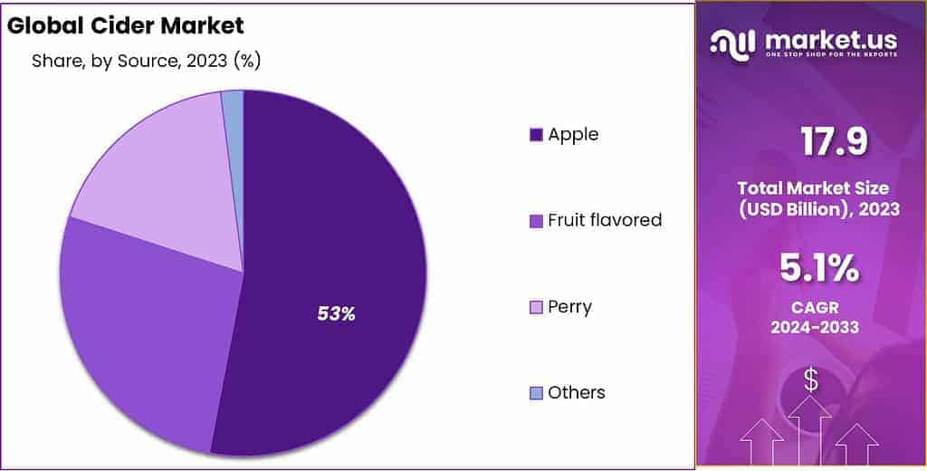 Cider Market Share