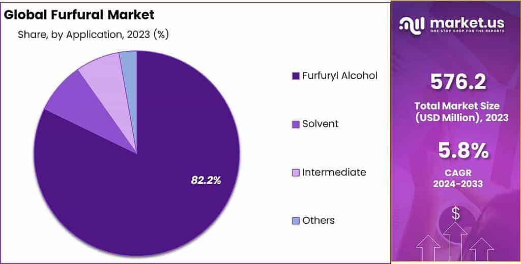 Furfural Market Share