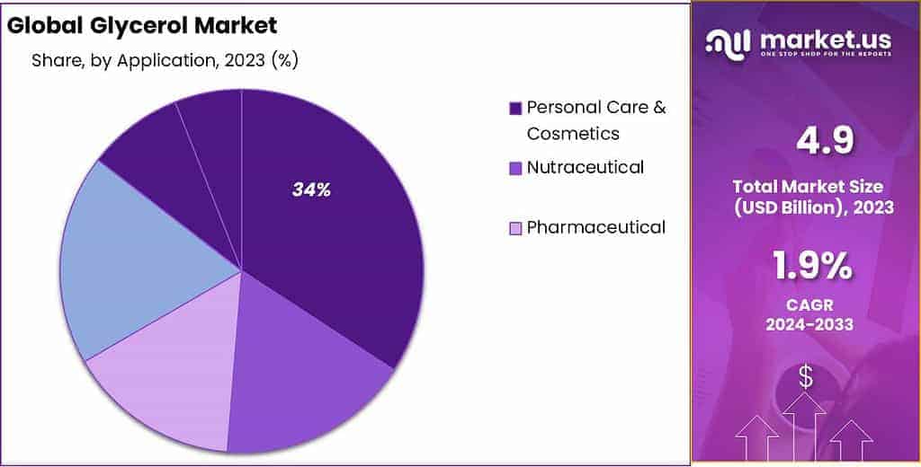 Glycerol Market Share