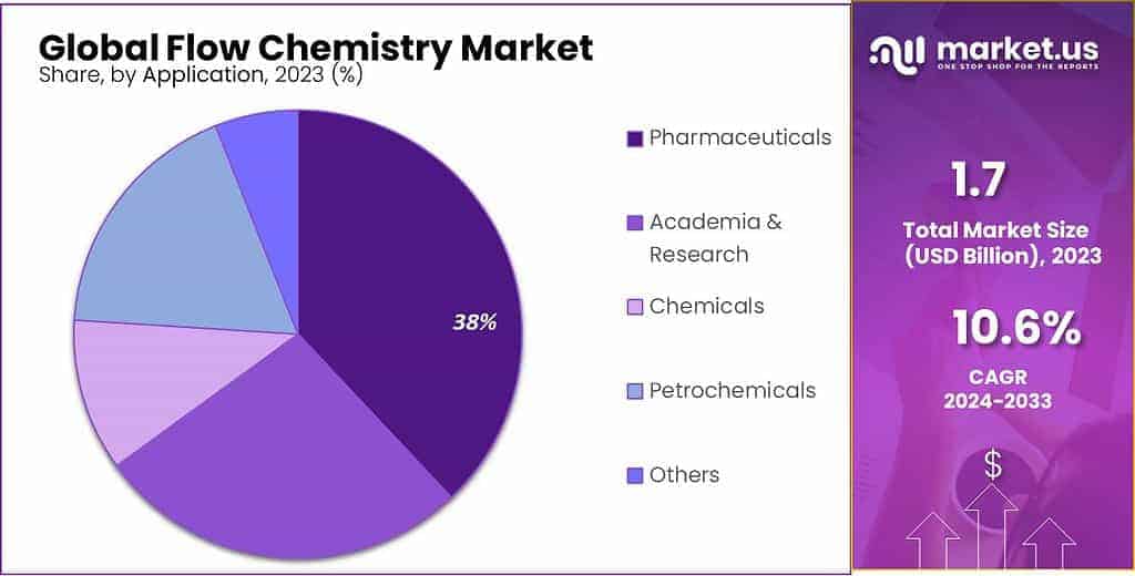 Flow Chemistry Market Share