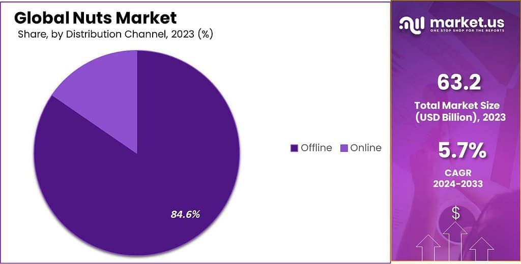 Global Nuts Market Share