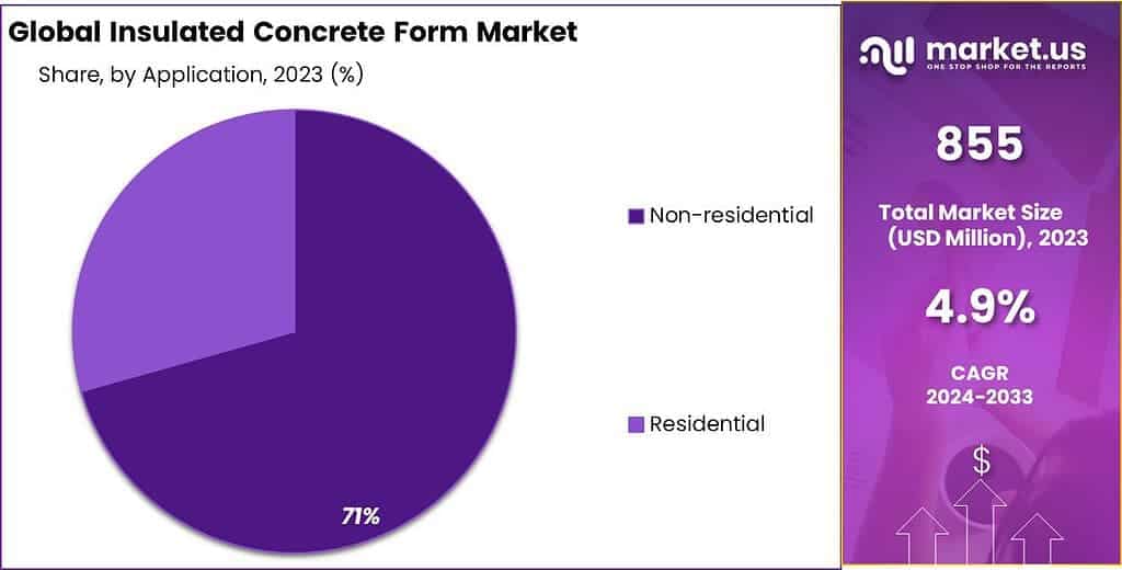 Insulated Concrete Form Market Share