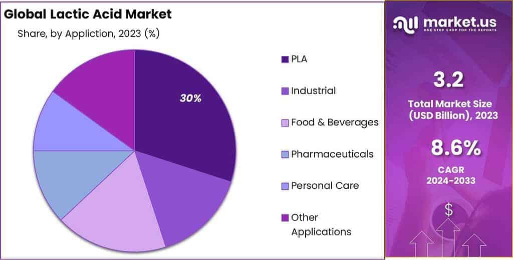 Lactic Acid Market Share