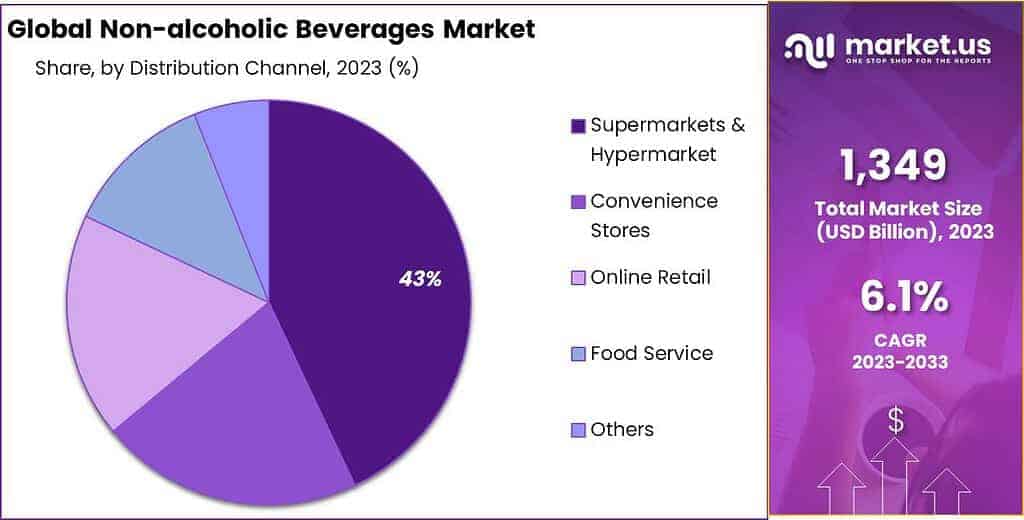 Non-alcoholic Beverages Market share