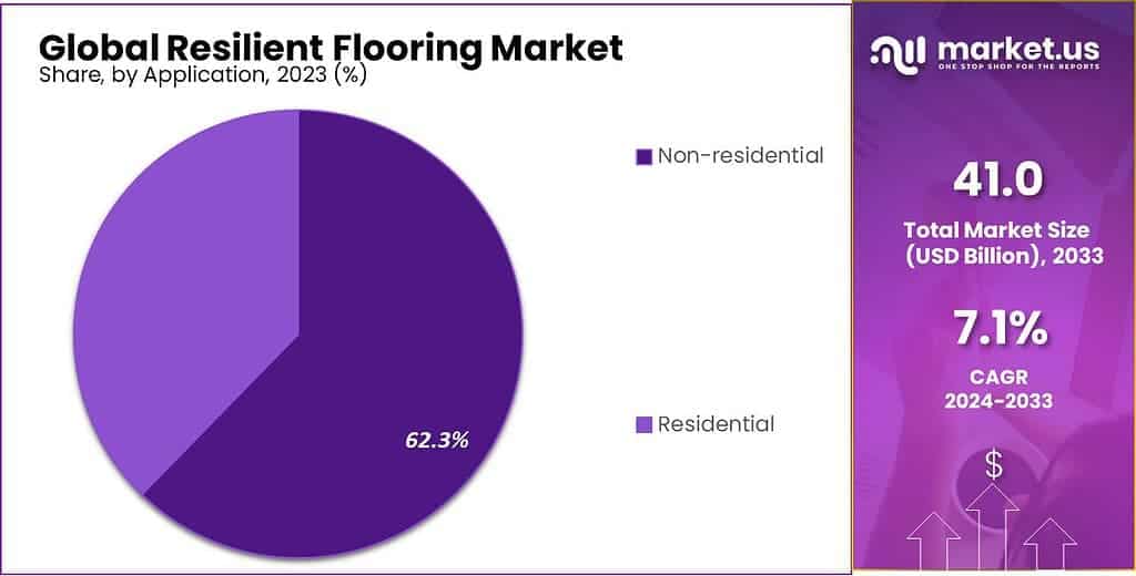 Resilient Flooring Market Share