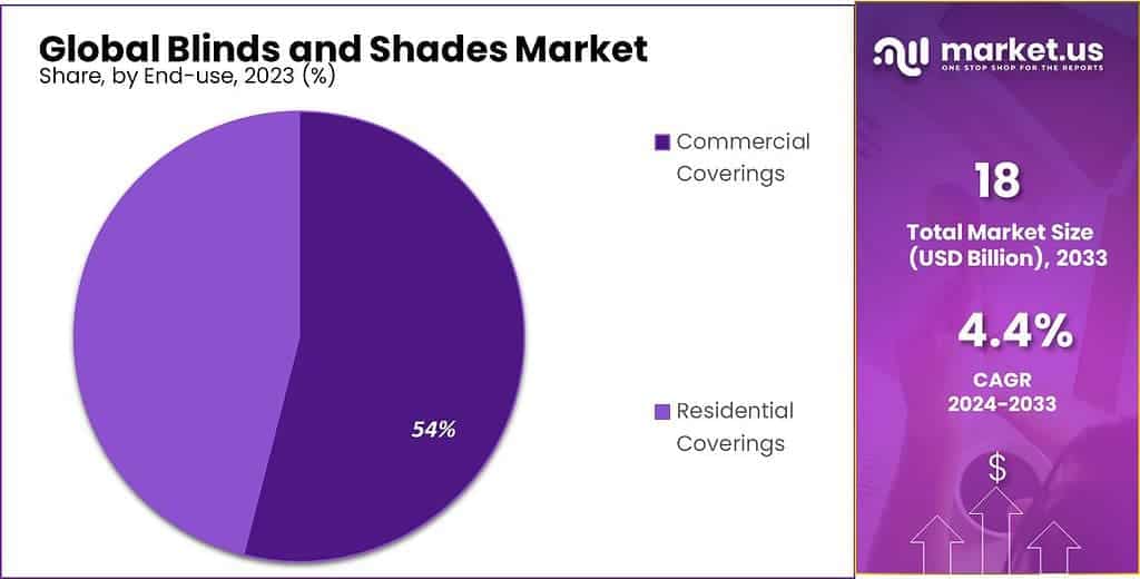 Blinds and Shades Market Share